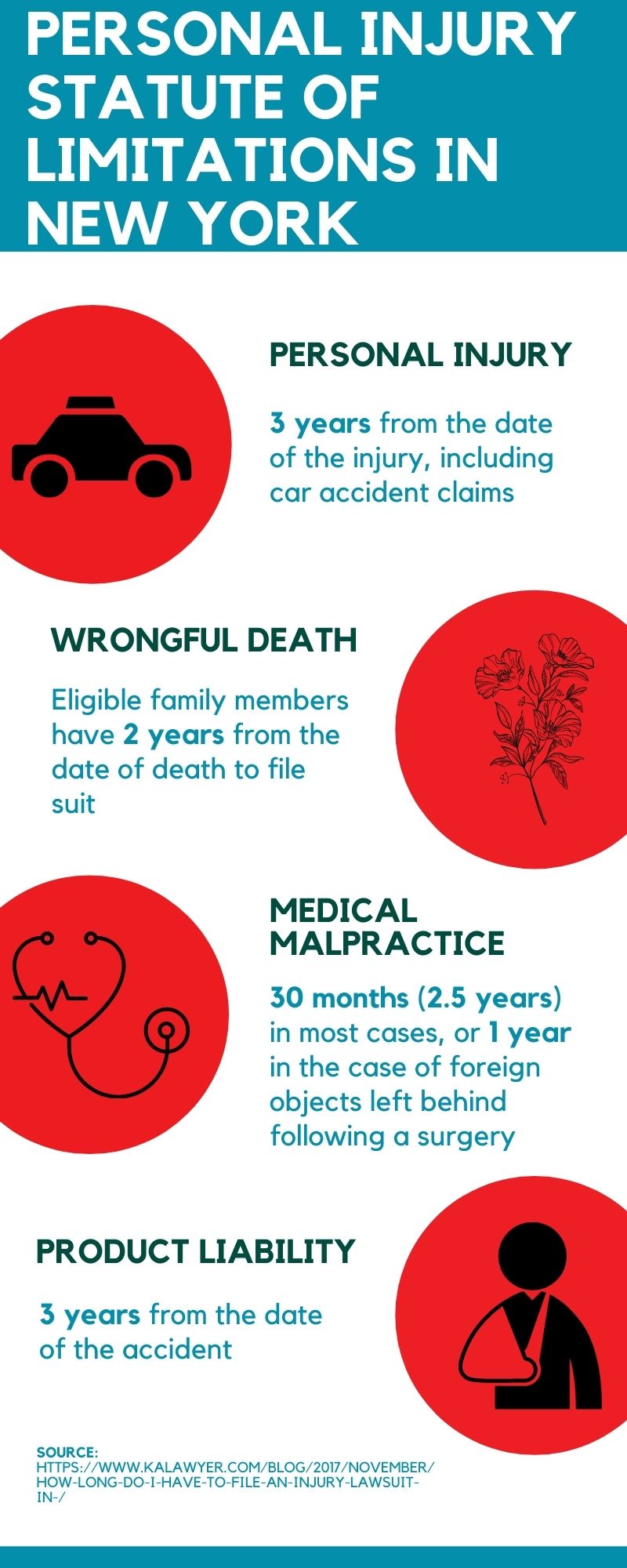 Infographic: Personal Injury Statute of Limitations in New York. Personal Injury: 3 years from the date of the injury, including car accident claims. Wrongful Death: Eligible family members have 2 years from the date of death to file suit. Medical Malpractice: 30 months (2.5 years) in most cases, or 1 year in the case of foreign objects left behind following a surgery. Product Liability: 3 years from the date of the accident.